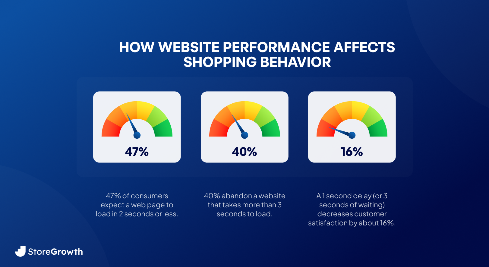 HOW WEBSITE PERFORMANCE AFFECTS SHOPPING BEHAVIOR