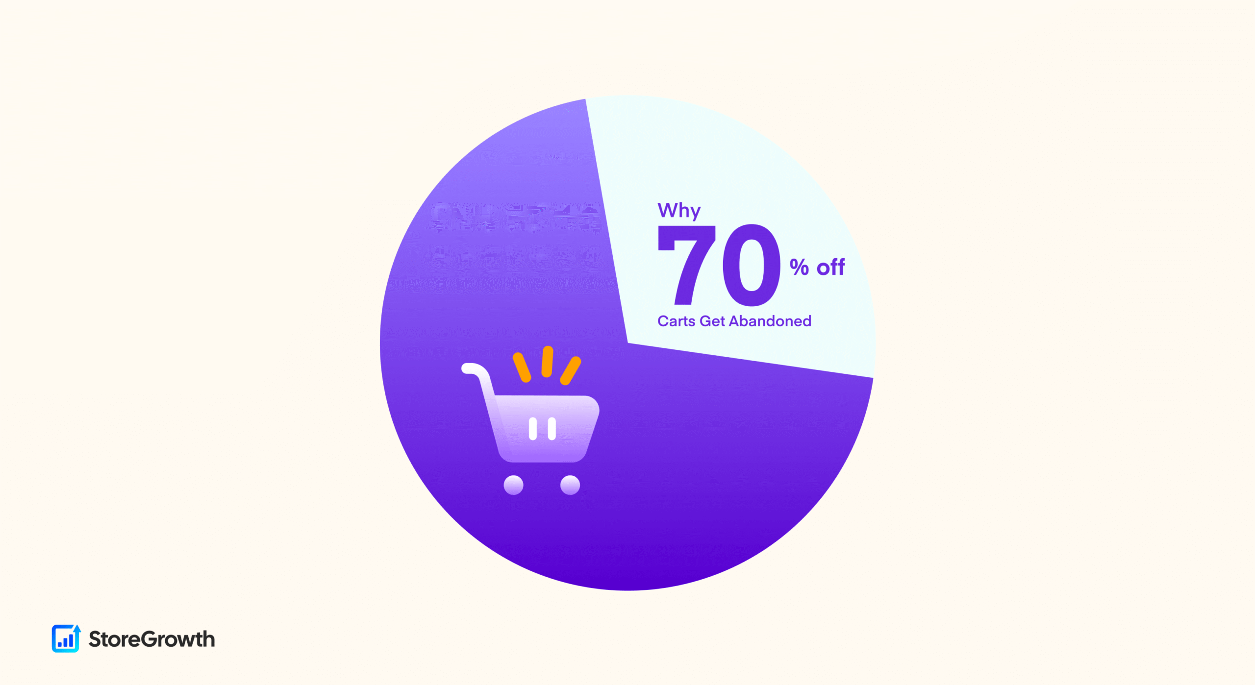 Why 70 percent of carts get abandoned