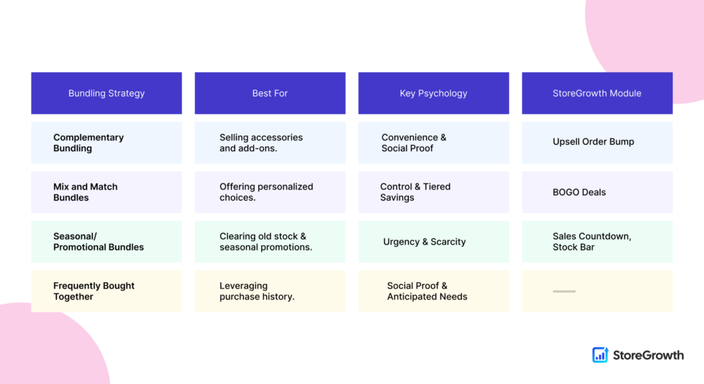 Product Bundling Strategies in WooCommerce and what each strategy means
