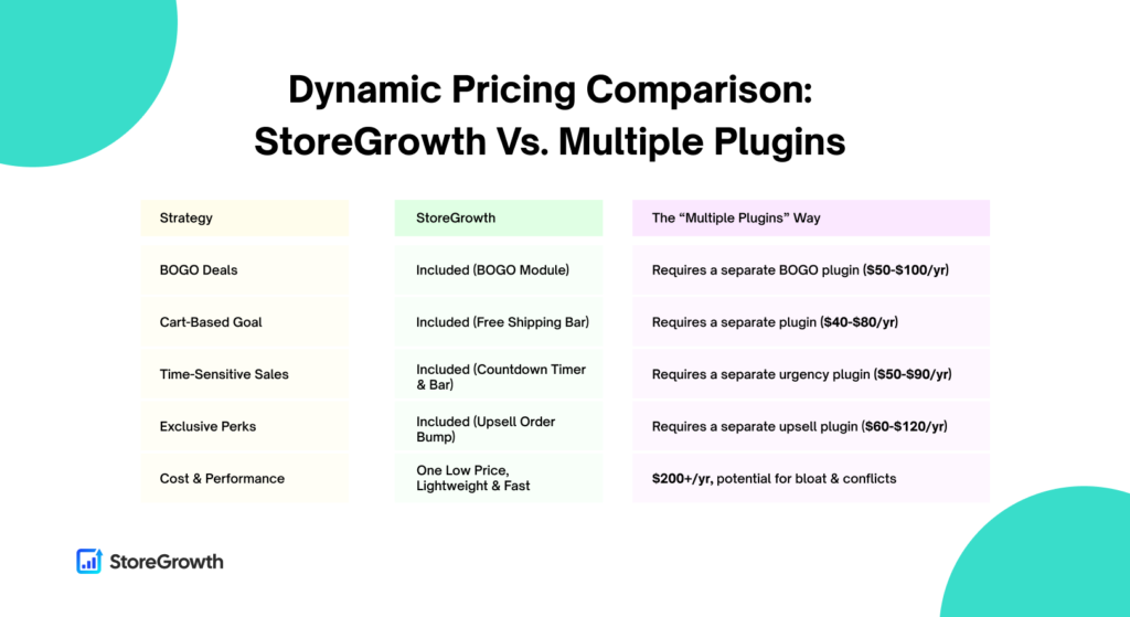 Dynamic Pricing Comparison: StoreGrowth vs Other Plugins