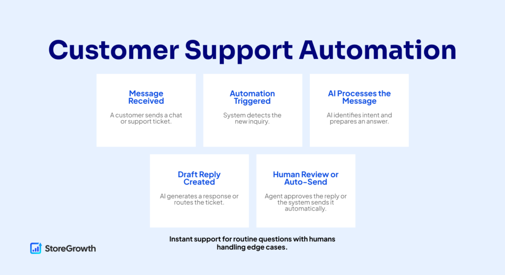 Customer Support Automation Workflow