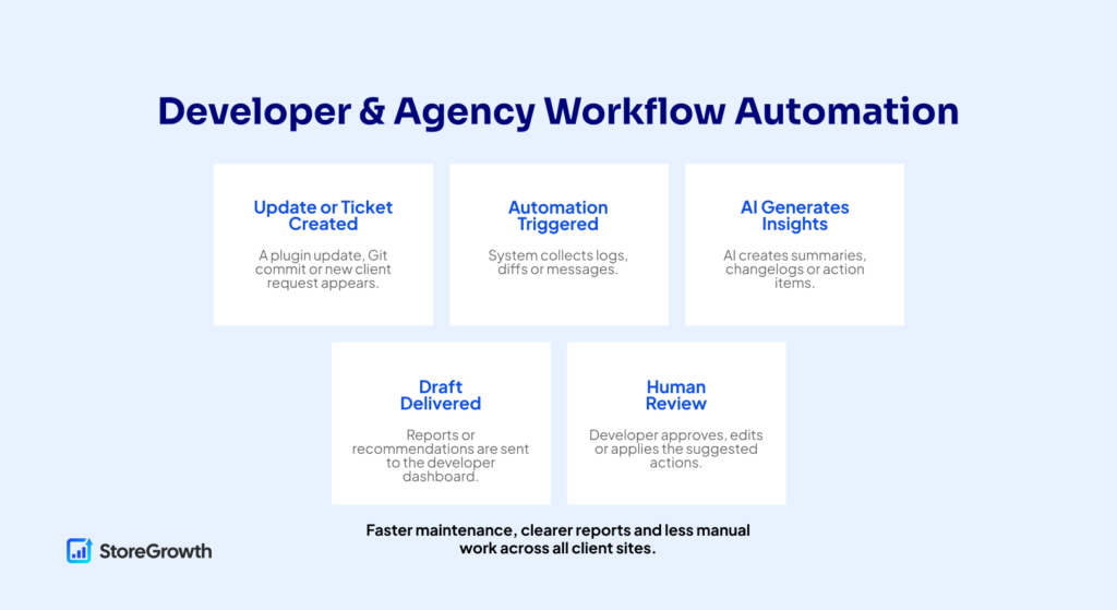 Developer & Agency Workflow Automation