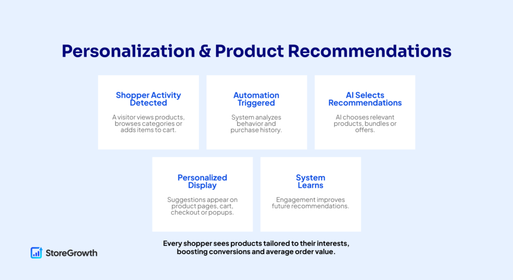 Personalization & Product Recommendations Workflow