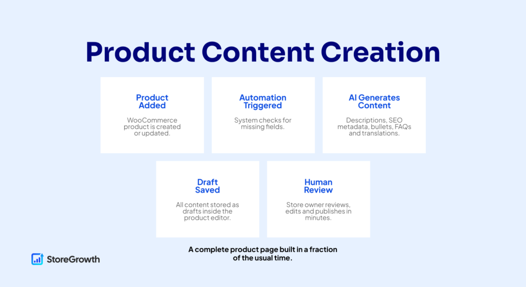 Product Content Creation Automation Workflow
