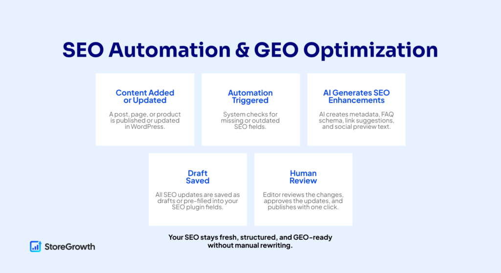 SEO Automation & GEO Optimization Workflow