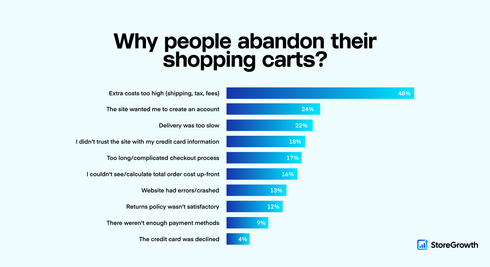 Why do people abandon their shopping carts